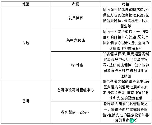 【2025體檢中心邊間好？】香港VS內地！