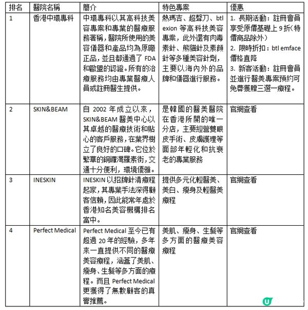《香港醫學美容醫院排行榜2025》四大機構推薦參考！