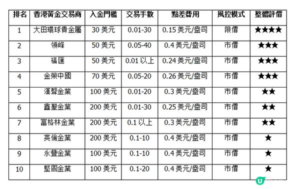 《2025香港黃金交易商排名》四個角度分析對比！
