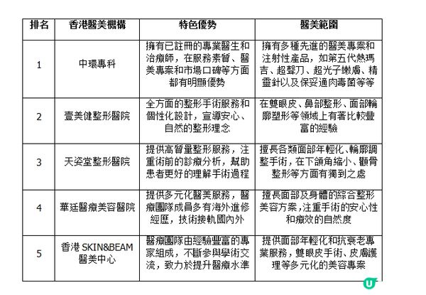 【香港醫美機構排名2024】兩大參考條件！