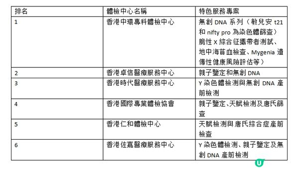 香港染色體基因檢測邊間好2025？最新熱門體檢機構排名！