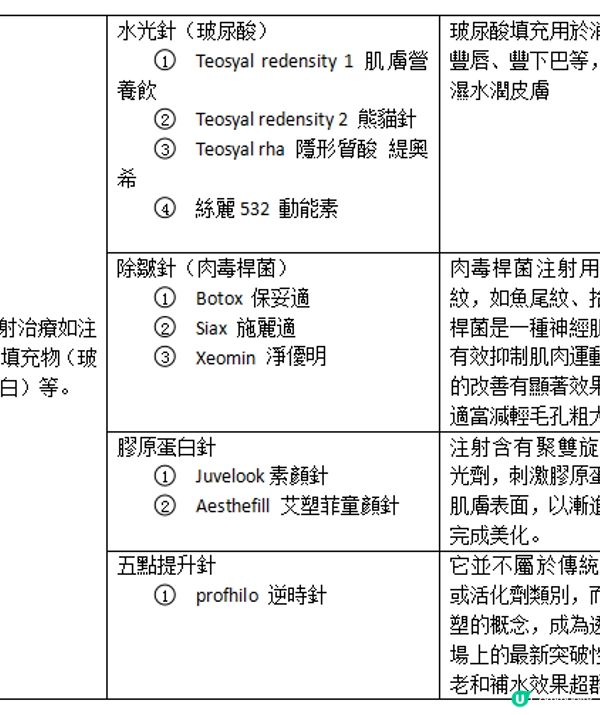 《香港中環專科醫美項目推介2025》10+熱門項目介紹！