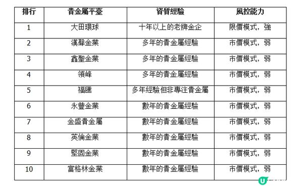 《10大貴金屬平臺排行榜2025》資歷+風控能力對比！