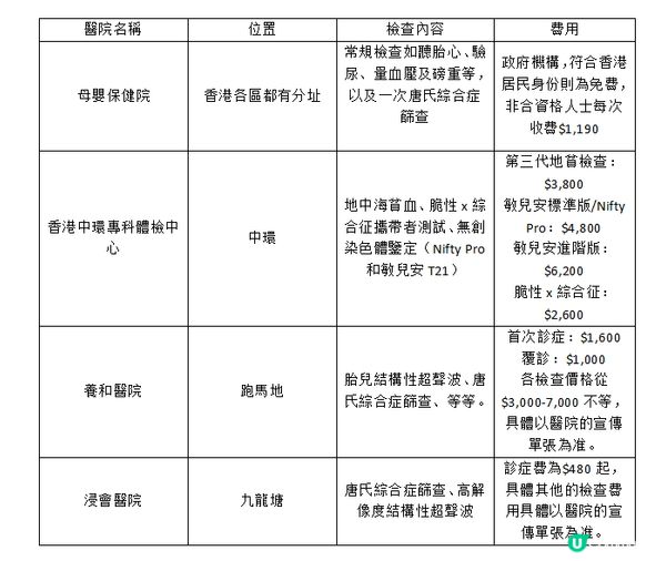 【香港產檢醫院邊間好2025？】地理位置、價格費用、檢查內容明細比較！