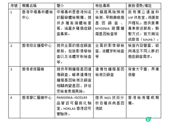 【香港腫瘤篩查醫院有哪些2025？】4個熱門機構參考！