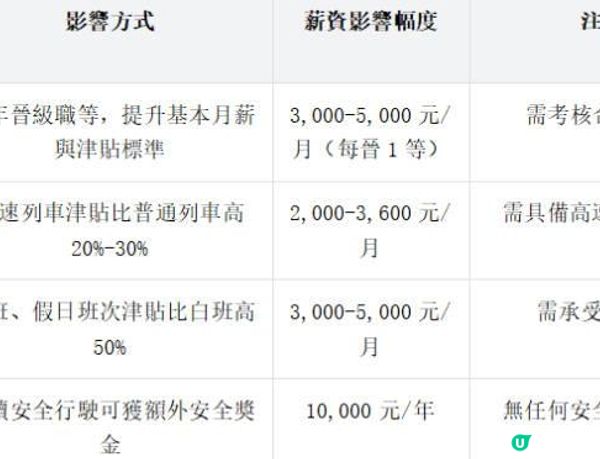 台鐵司機薪水多少？福利體系與職業發展前景介紹