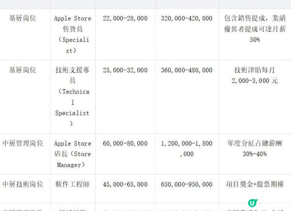香港Apple員工薪資高嗎？不同崗位待遇和發展介紹