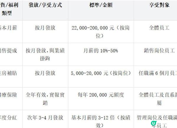 香港Apple員工薪資高嗎？不同崗位待遇和發展介紹