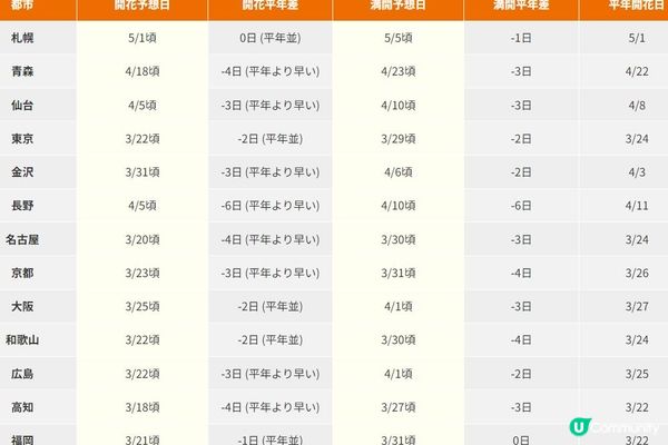 跟著日本櫻花前線賞櫻去吧!!2024日本最新櫻花開花、滿開時間預報
