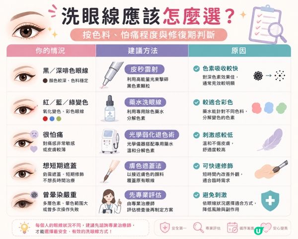 洗眼線完整指南｜洗眼線痛嗎？要幾次？恢復期與價錢一次看懂