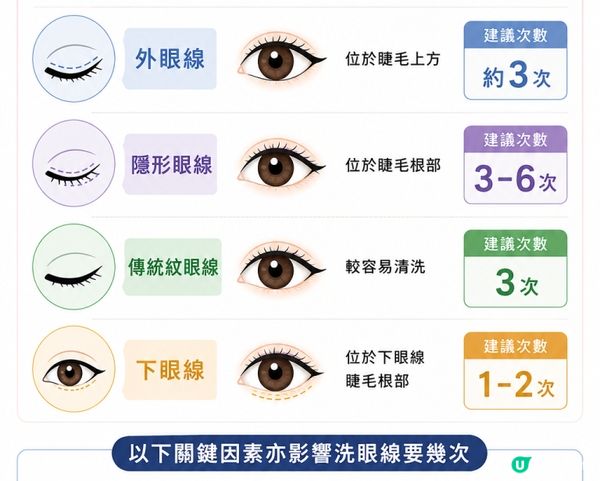 洗眼線完整指南｜洗眼線痛嗎？要幾次？恢復期與價錢一次看懂