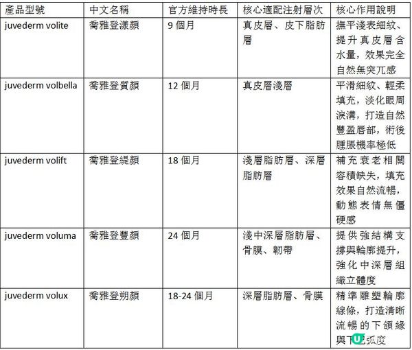 【抗皺塑形】juvederm維持多久？長效透明質酸有多長效？