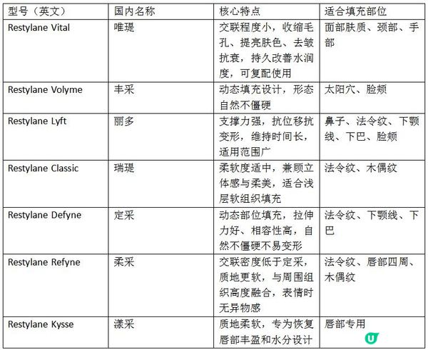 【瑞藍玻尿酸適合填充乜部位2026？】各型號對照表一看就懂！
