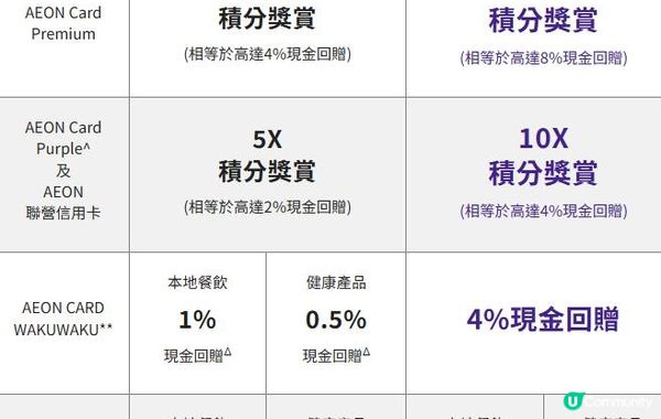 💜AEON Card 餐飲著數💜