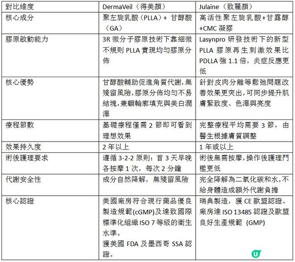 【童顏針對比】Julaine和DermaVeil童顏針到底要點樣選擇？一文讀懂兩者差異！