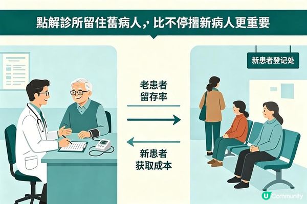 點解診所留住舊病人，比不停搵新病人更重要？