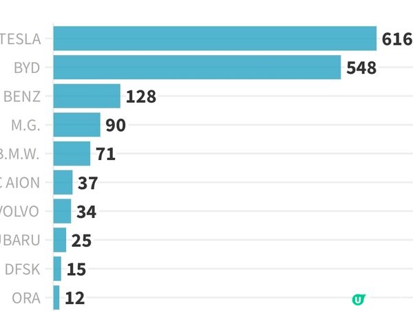 2024年5月香港各品牌電動車銷量