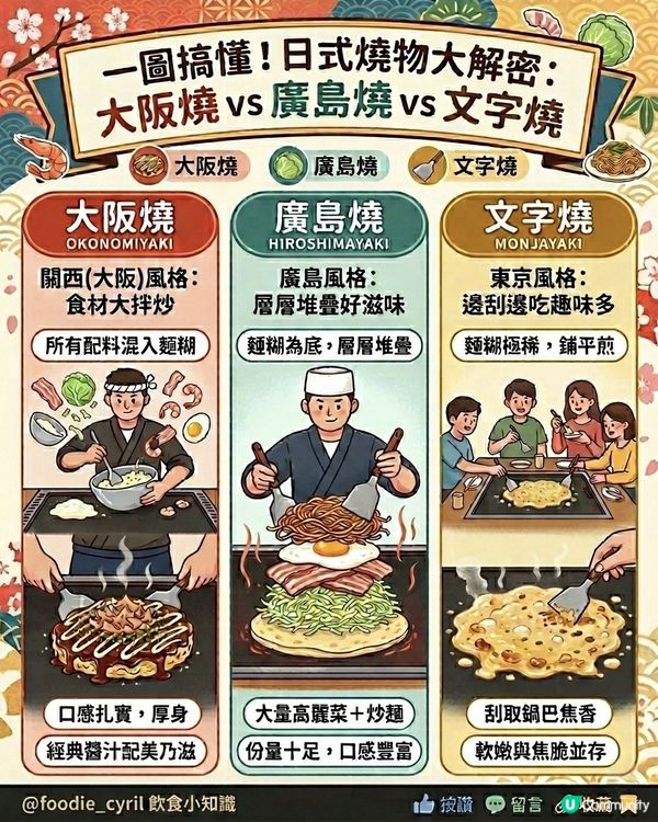 🎌大阪燒、廣島燒、文字燒🔥究竟有咩分別？
