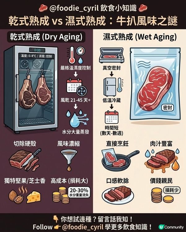 熟成🥩都有分💨乾式同濕式💦
