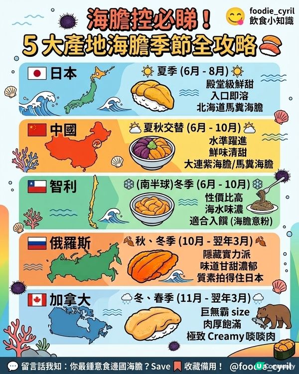 食海膽🤩原來都要睇🗓️月份？
