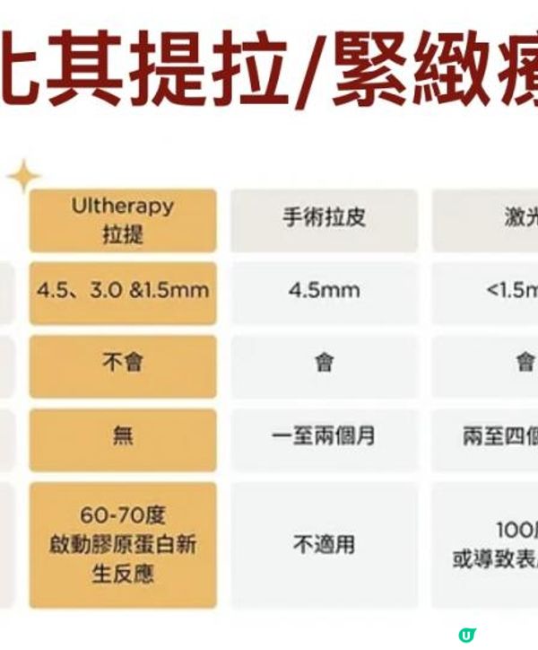 醫美劈價潮？Ultherapy 價錢新低2024｜親身體驗試伏？！｜副作用有嗎？