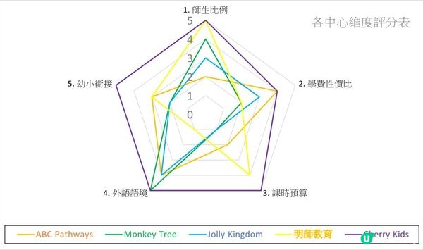 觀塘區幼兒英文中心比較