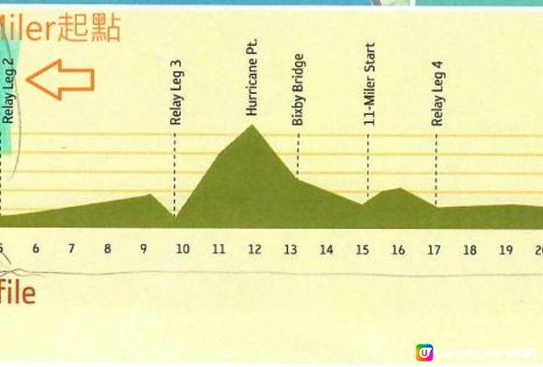 我去美國.Big Sur 跑 33K - 資訊 @ Big Sur馬拉松