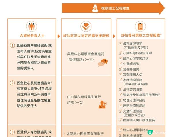 【FWD Care復康支援服務】註冊護士提供單對單專屬支援