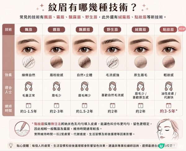 紋眉全攻略｜3招選擇適合自己的紋眉｜價錢、技術、恢復期與常見問題